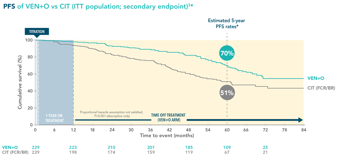 2512931 - AbbVie Pro CLL - asset development_Oct25_v1a